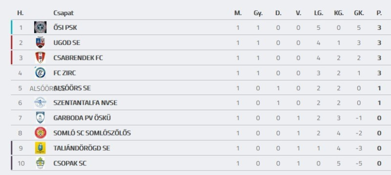 Forrás: MLSZ