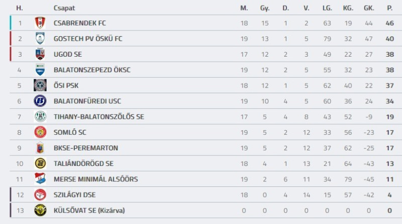 Forrás: adatbank.mlsz.hu