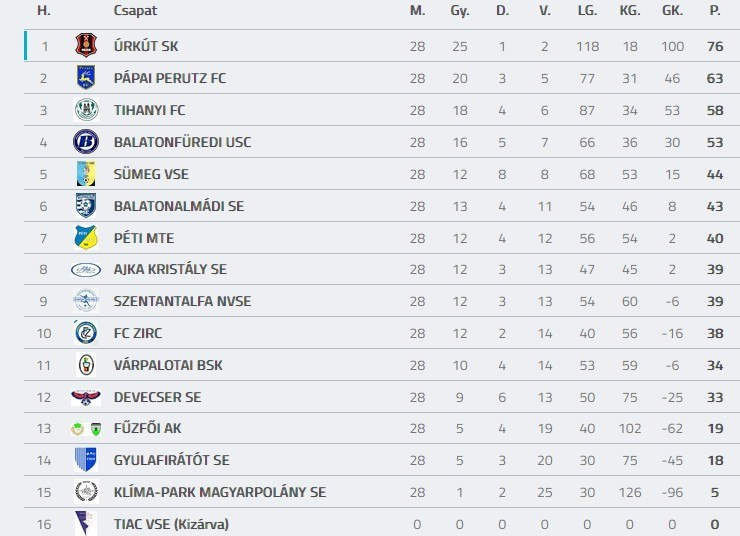 Forrás: adatbank.mlsz.hu