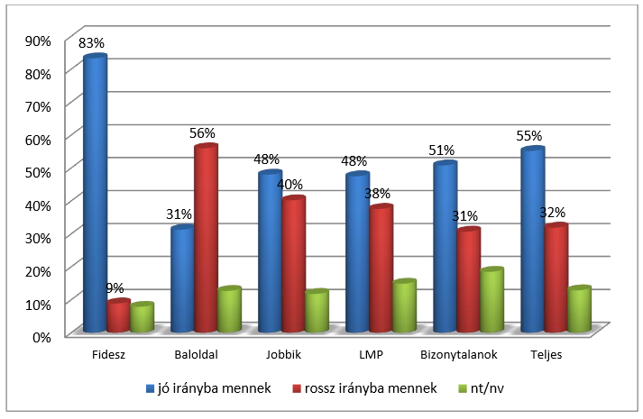 Veszprémben és környékén jó irányba mennek, vagy a rossz irányba mennek a dolgok? Pártpreferencia szerinti megoszlások. (Forrás: Rebuplikon)