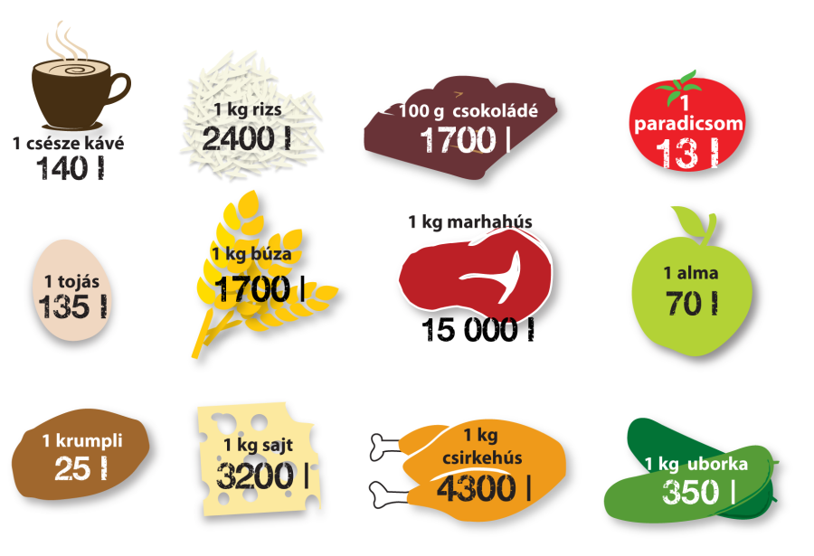 Mennyi víz kell egyes termékek előállításához? (forrás: Föld Napja Alapítvány)