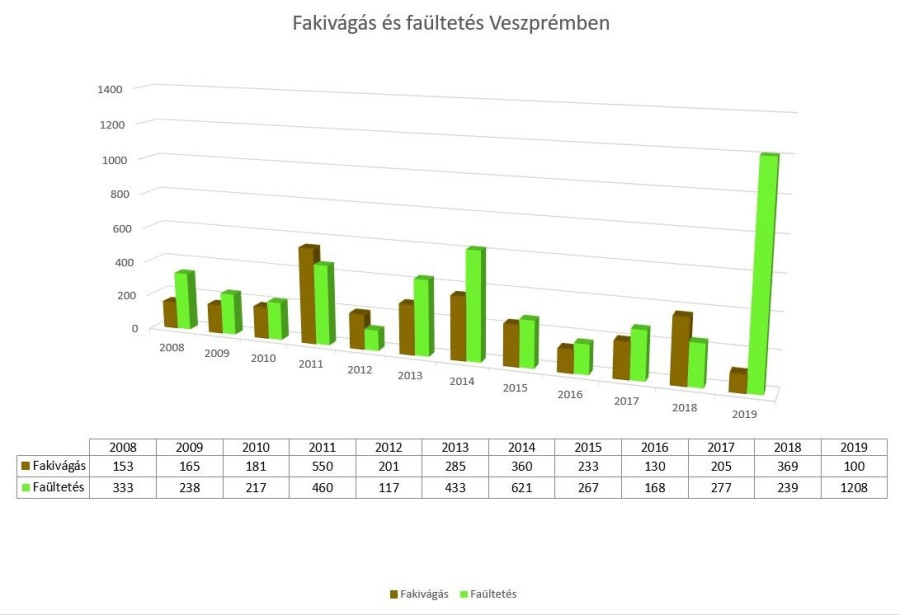 Idén tizenkétszer több fát ültettek, mint amennyit ki kellett vágni.