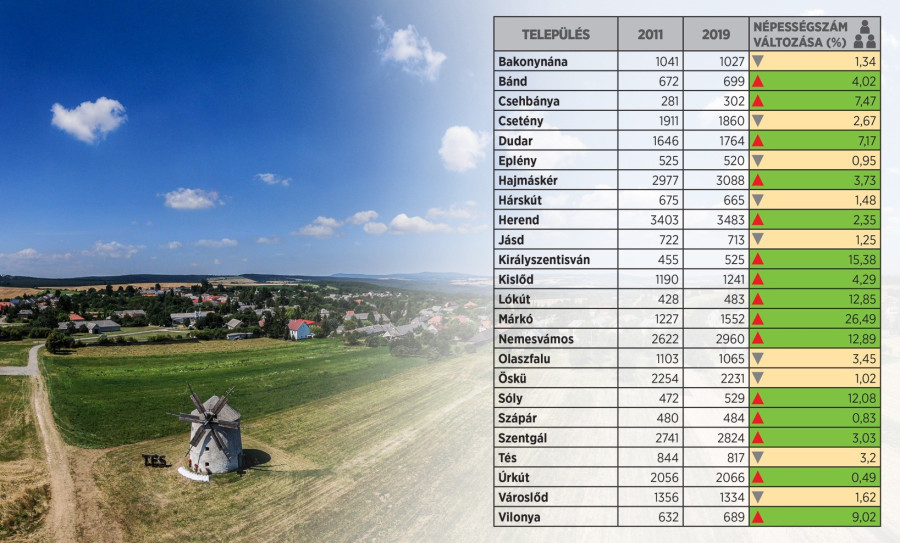 A népesség.com KSH adatok alapján való becslése a Veszprém-környéki települések lélekszámára