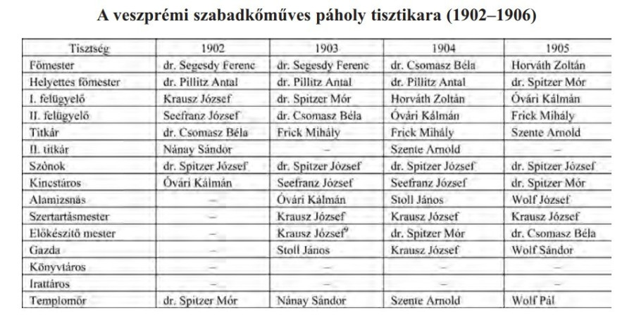 Forrás: Veszprémi Szemle 2014. 2. szám