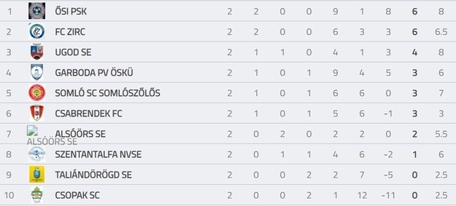 Tabella forrása: adatbank.mlsz.hu