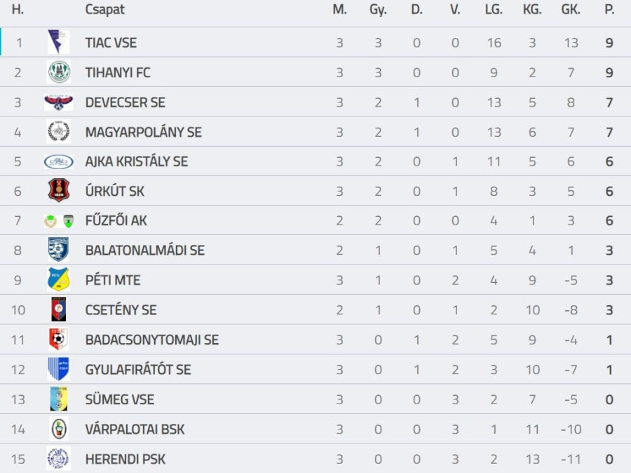 Forrás: MLSZ