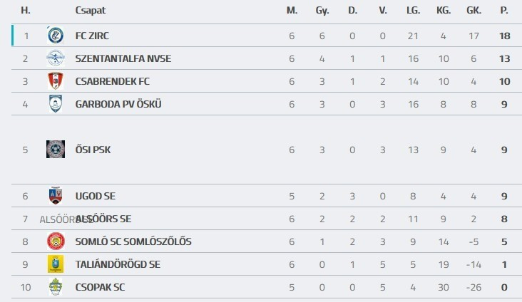 Forrás: adatbank.mlsz.hu