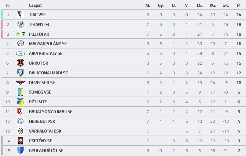 Forrás: adatbank.mlsz.hu