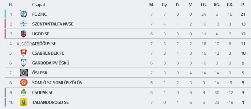 Forrás: adatbank.mlsz.hu