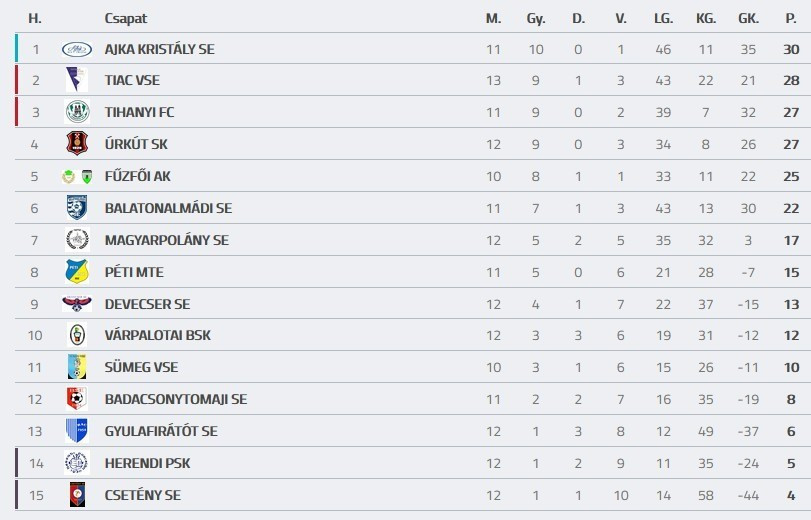 Forrás: adatbank.mlsz.hu