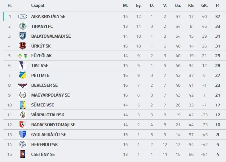 Forrás: adatbank.mlsz.hu