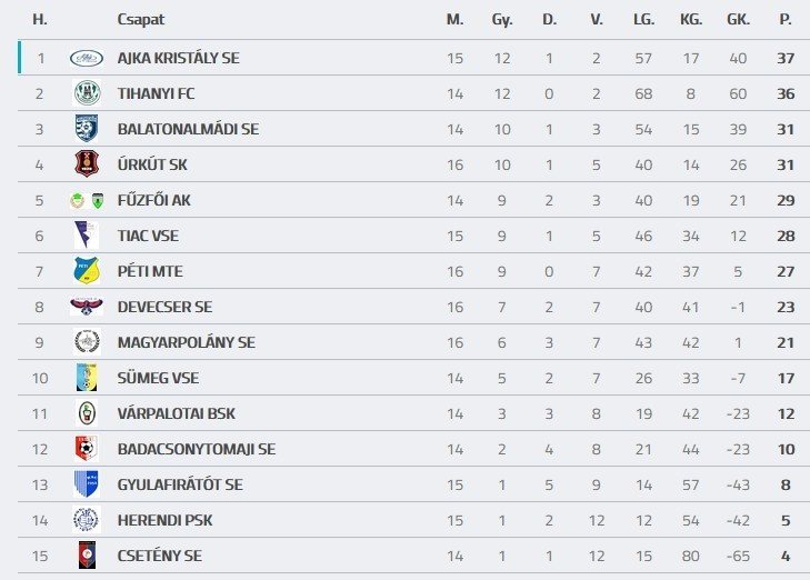 Forrás: adatbank.mlsz.hu