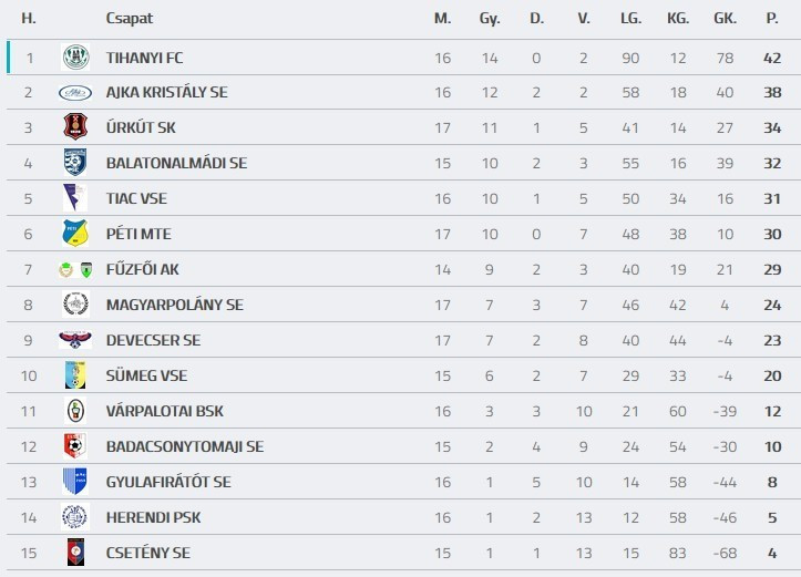 Forrás. adatbank.mlsz.hu