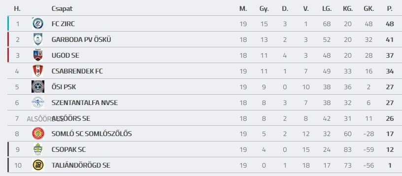 Forrás: adatbank.mlsz.hu