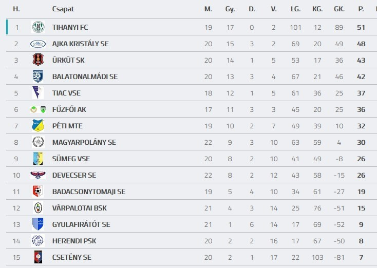 Forrás: adatbank.mlsz.hu