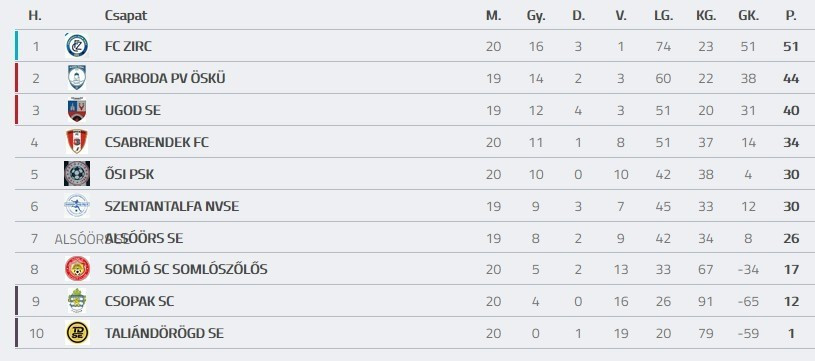 Forrás: adatbank.mlsz.hu