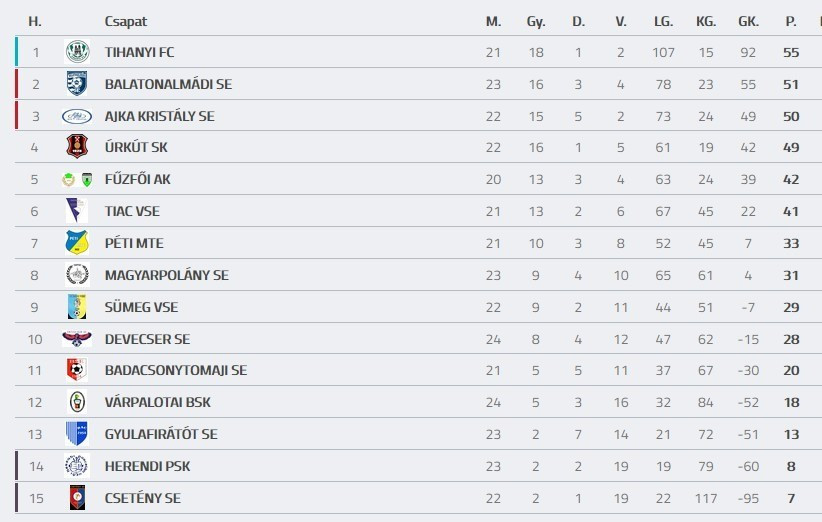 Forrás: adatbank.mlsz.hu