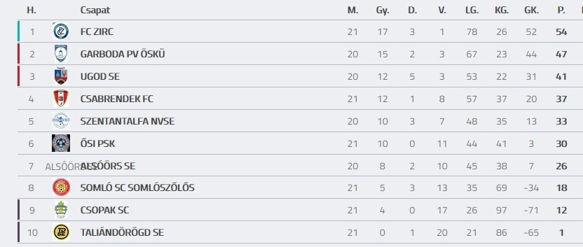 Forrás: adatbank.mlsz.hu