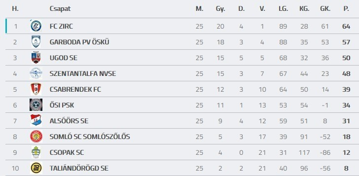 Forrás: adatbank.mlsz.hu