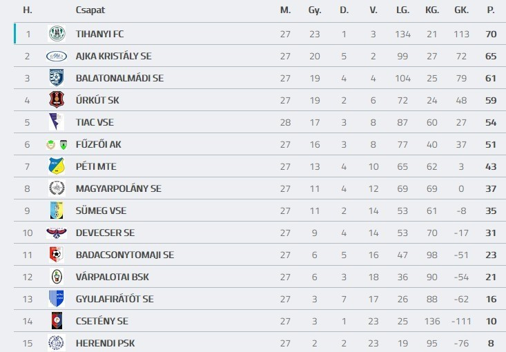 Forrás: adatbank.mlsz.hu