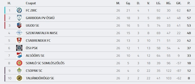 Forrás: adatbank.mlsz.hu
