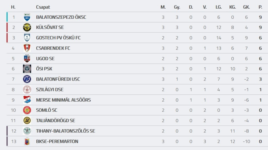 Forrás: adatbank.mlsz.hu
