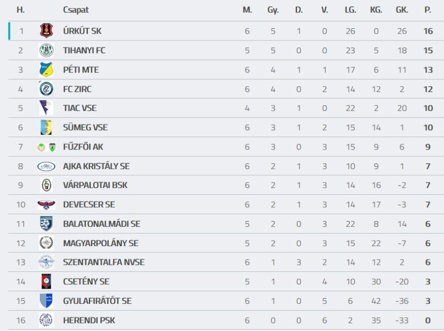 Forrás: adatbank.mlsz.hu