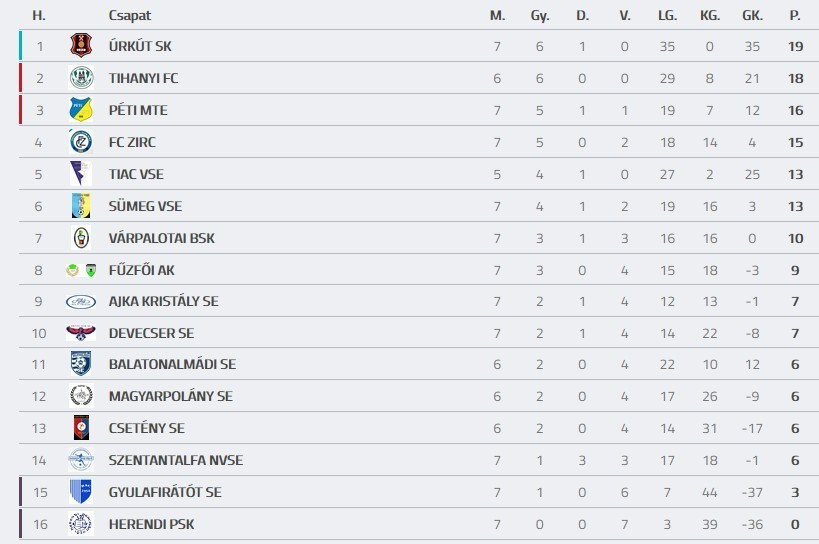 Forrás: adatbank.mlsz.hu