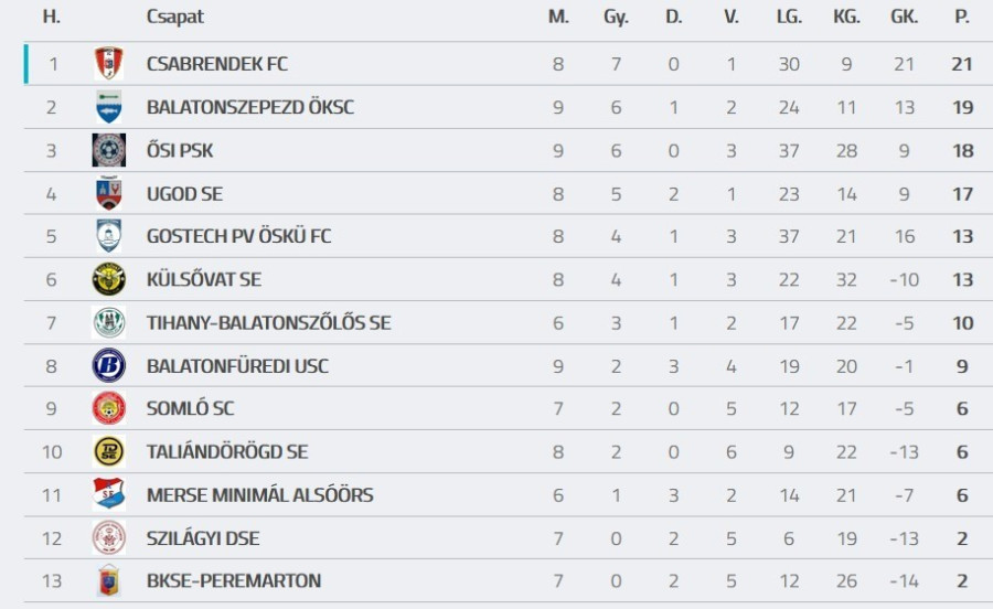 Forrás: adatbank.mlsz.hu