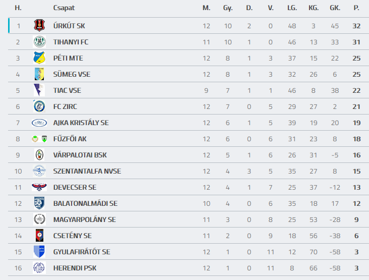 Forrás: adatbank.mlsz.hu
