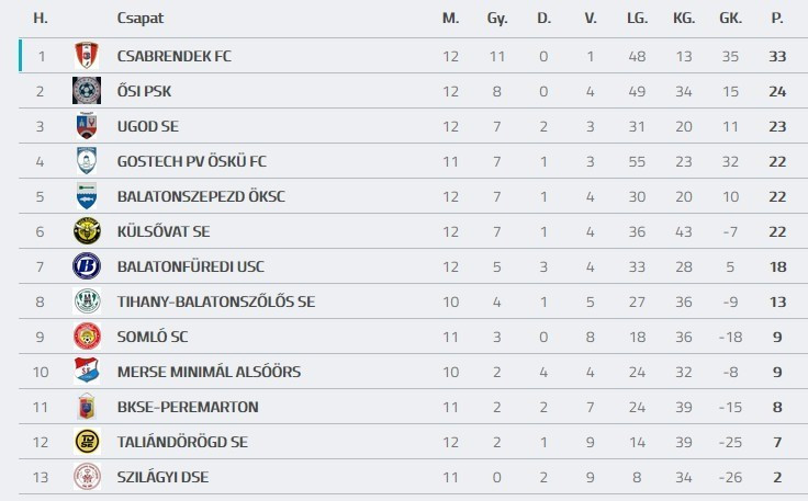 Forrás: adatbank.mlsz.hu
