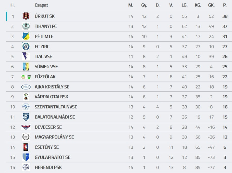 Forrás: adatabnk.mlsz.hu