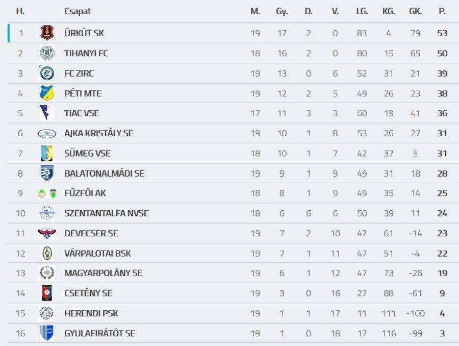 Forrás: adatbank.mlsz.hu
