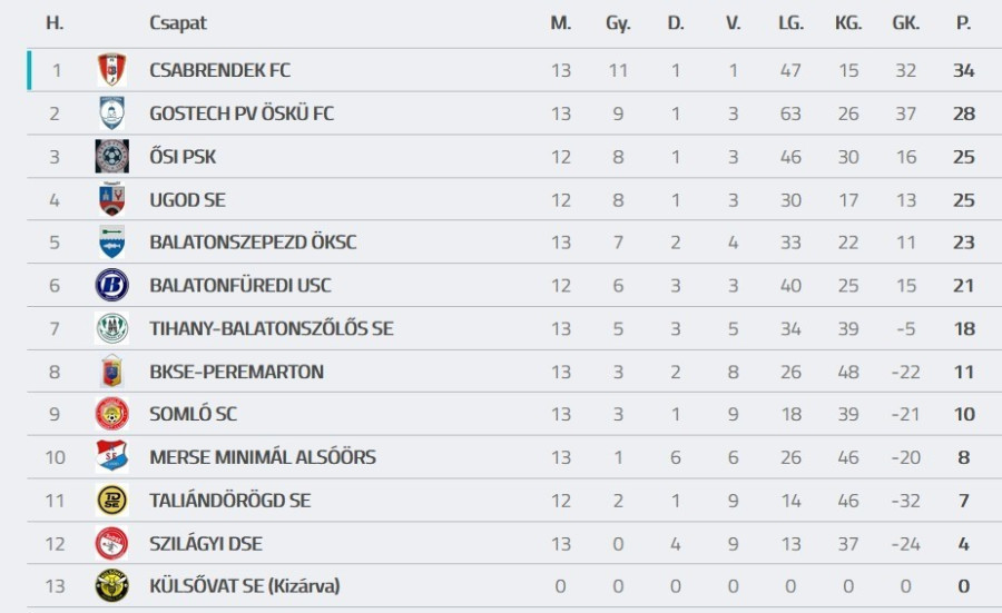 Forrás: adatbank.mlsz.hu