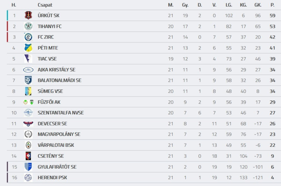 Forrás: adatbank.mlsz.hu