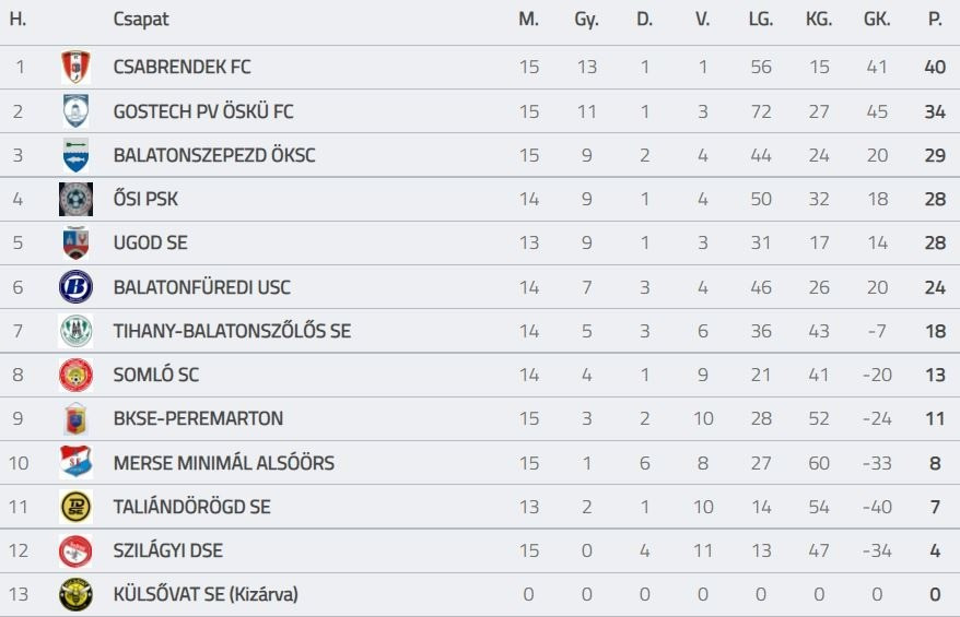 Forrás: adatbank.mlsz.hu