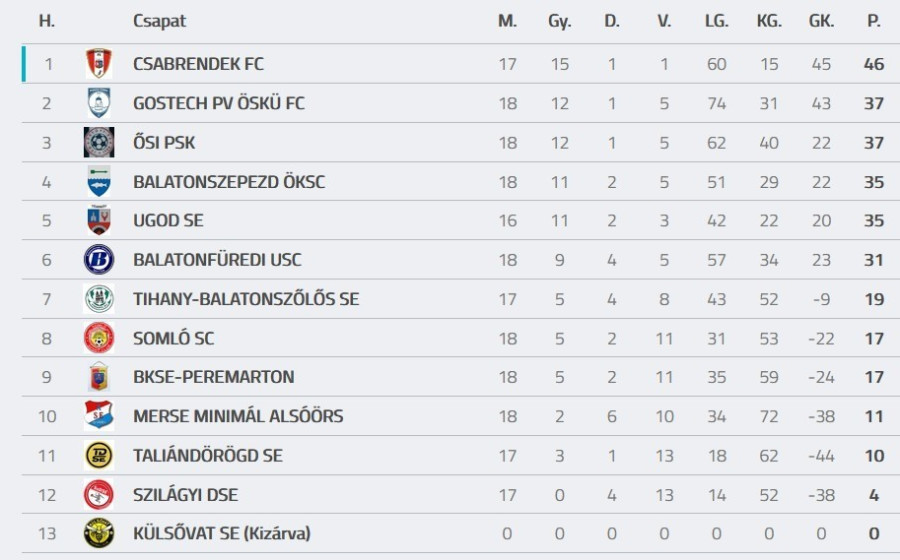 Forrás: adatbank.mlsz.hu