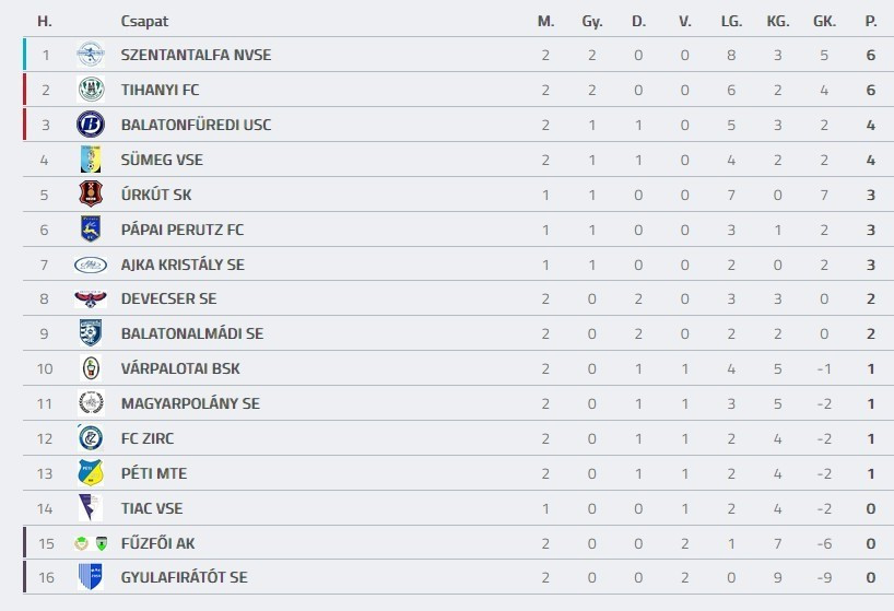 Forrás: adatbank.mlsz.hu