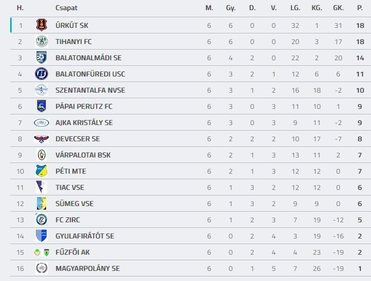 Forrás: adatbank.mlsz.hu