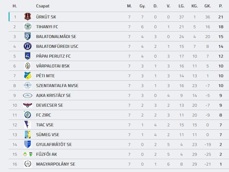 Forrás: adatbank.mlsz.hu