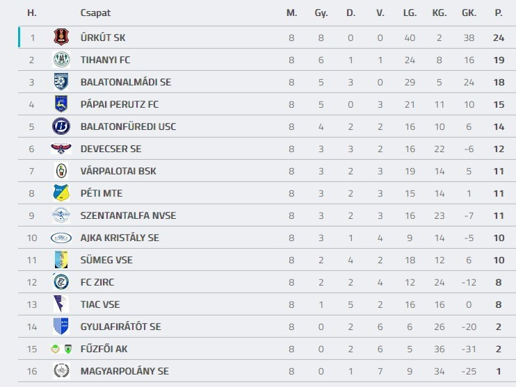 Forrás: adatbank.mlsz.hu
