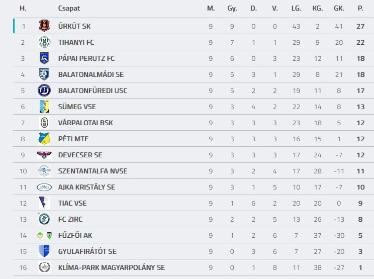 Forrás: adatbank.mlsz.hu