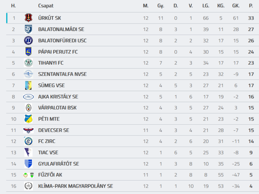 Forrás: adatbank.mlsz.hu