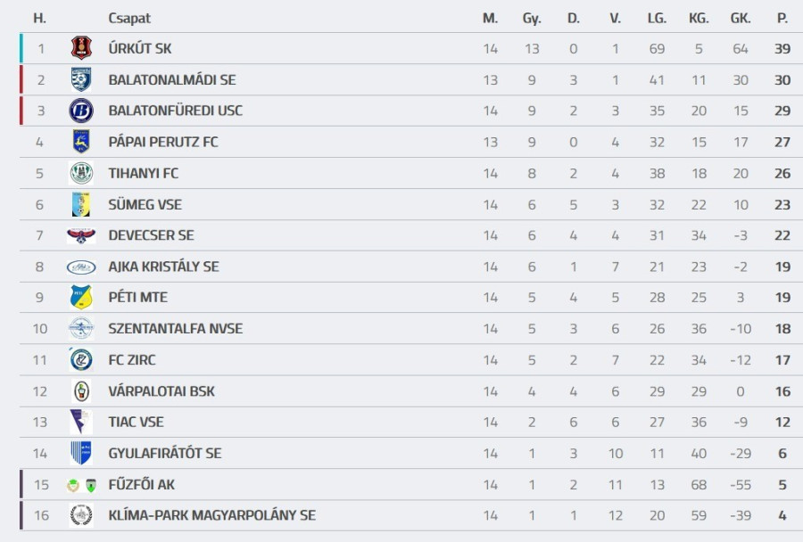 Forrás: adatbank.mlsz.hu