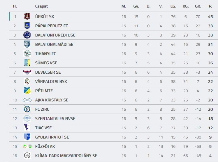 Forrás: adatbank.mlsz.hu