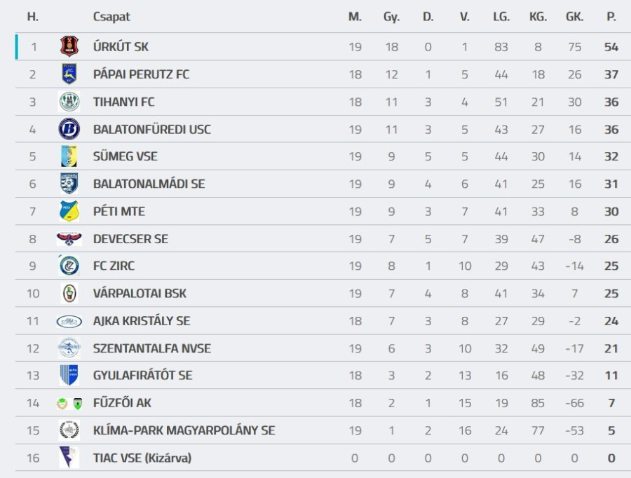 A tabella forrása: adatbank.mlsz.hu