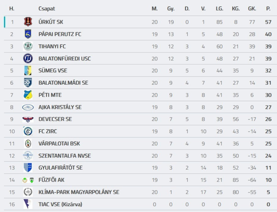 Forrás: adatbank.mlsz.hu