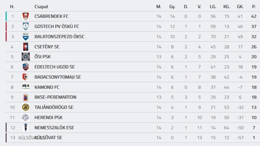 Forrás: adatbank.mlsz.hu