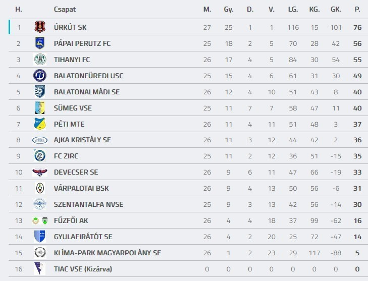 Forrás: adatbank.mlsz.hu