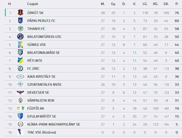 Forrás: adatbank.mlsz.hu